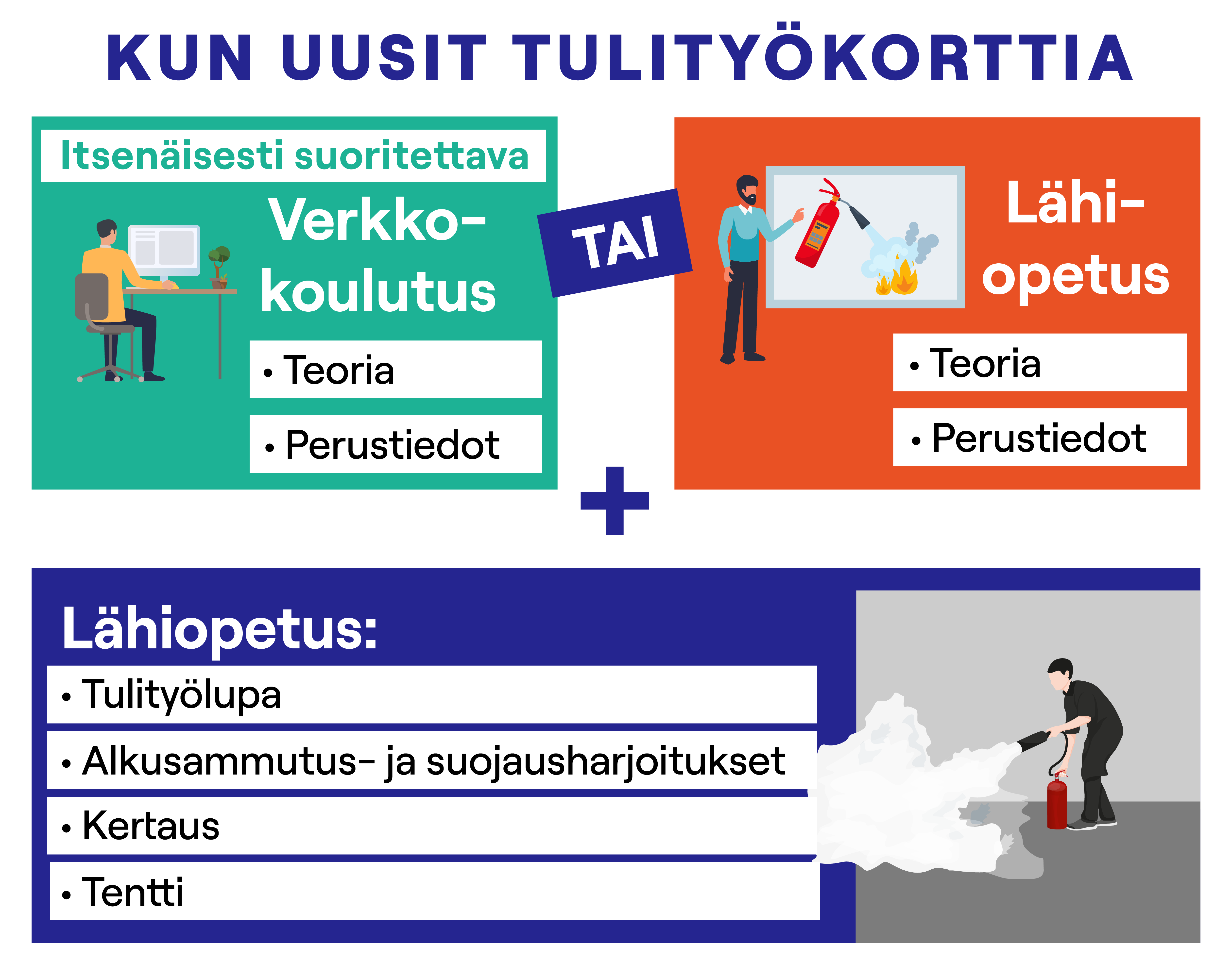 Kun uusit tulityökorttia, valitse itsenäisesti suoritettava verkkokoulutus tai lähiopetus ennen kaikille yhteistä lähiopetusosiota.